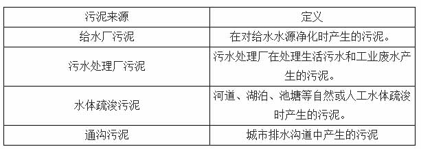 2016-2020年汙泥處理處置市場規模將達到2000億元