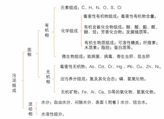 2016-2020年汙泥處理處置市場規模將達到2000億元